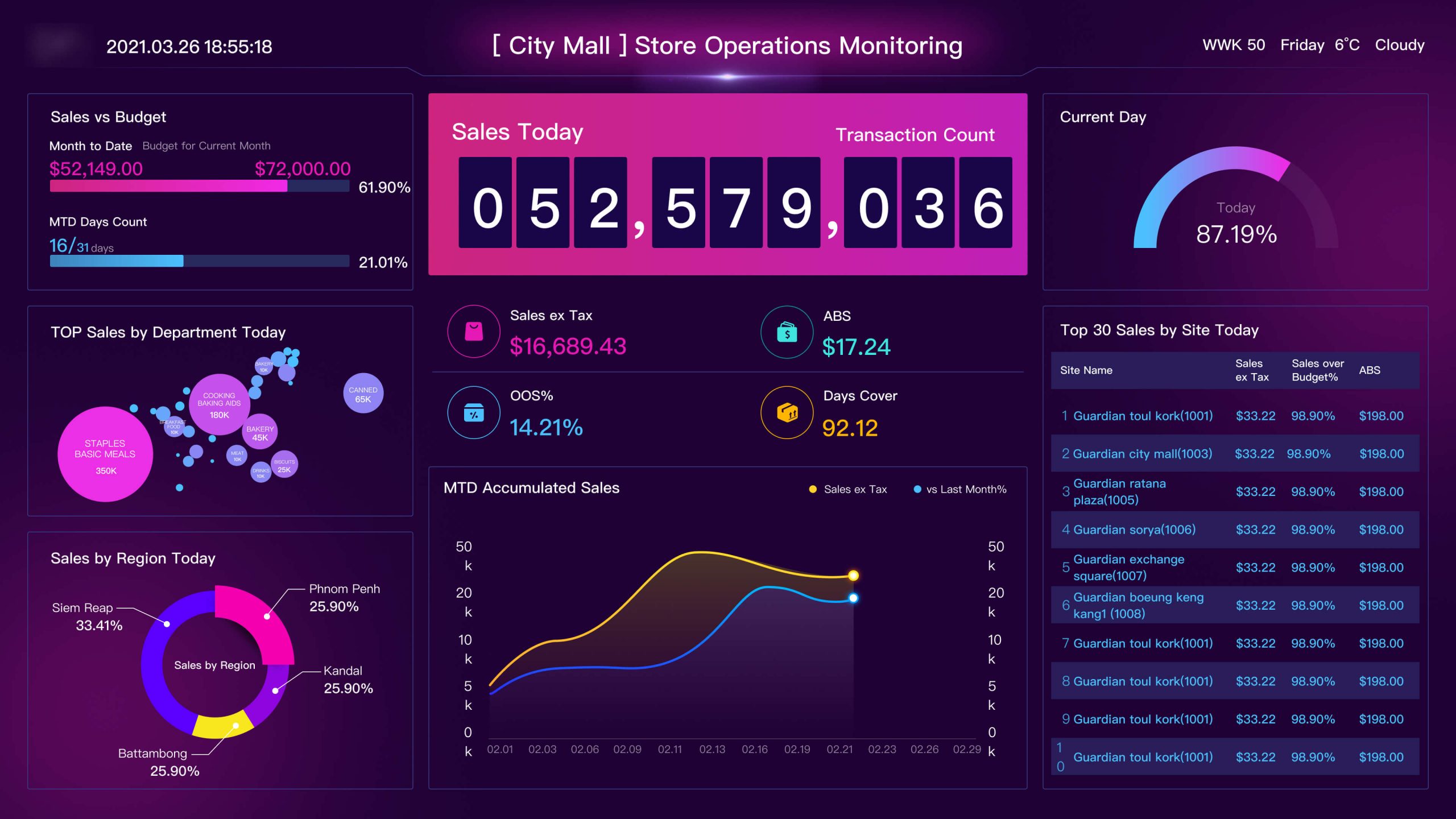 Store Operations Monitoring